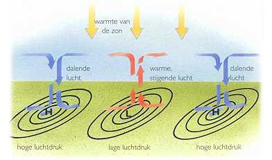 Weerhuisje.eu - Weermachine - De Bronnen van het Weer - Convectie vindt plaats als warme lucht opstijgt en er een gebied van lage druk ontstaat. Elders koelt de lucht af en daalt zij, waardoor gebieden met lage luchtdruk ontstaan
