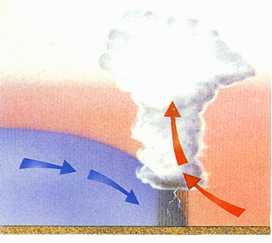 Weerhuisje.eu - Frontsystemen - Een koudefront dwingt warme lucht snel te stijgen, waardoor krachtige convectie plaatsvindt, die tot onweer kan leiden