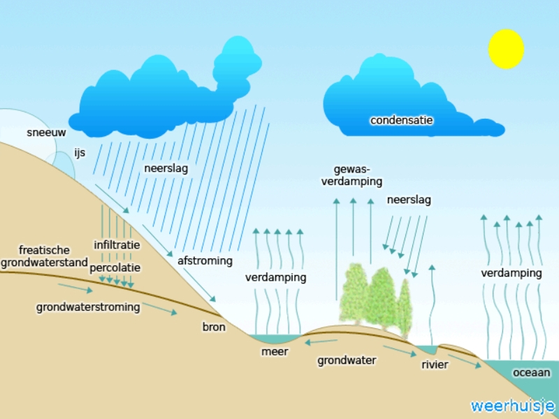 Weerhuisje.eu - Het weer en de Zee - De Invloed van de Zee op het Weersysteem - Kringloop Water