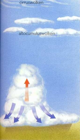 Weerhuisje.eu - De levensloop van een Onweersbui - Als deze neerwaartse stromingen de aanvoer van warme lucht blokkeren, dooft de onweersbui uit en blijven wat flarden Cirrus en kleine Altocumuluswolken achter
