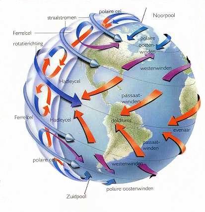 Weerhuisje.eu - Moniale Winden - Een Tropische Verrassing - Op deze afbeelding kan je zien door middel van pijlen hoe warme en koude lucht over de aarde stroomt